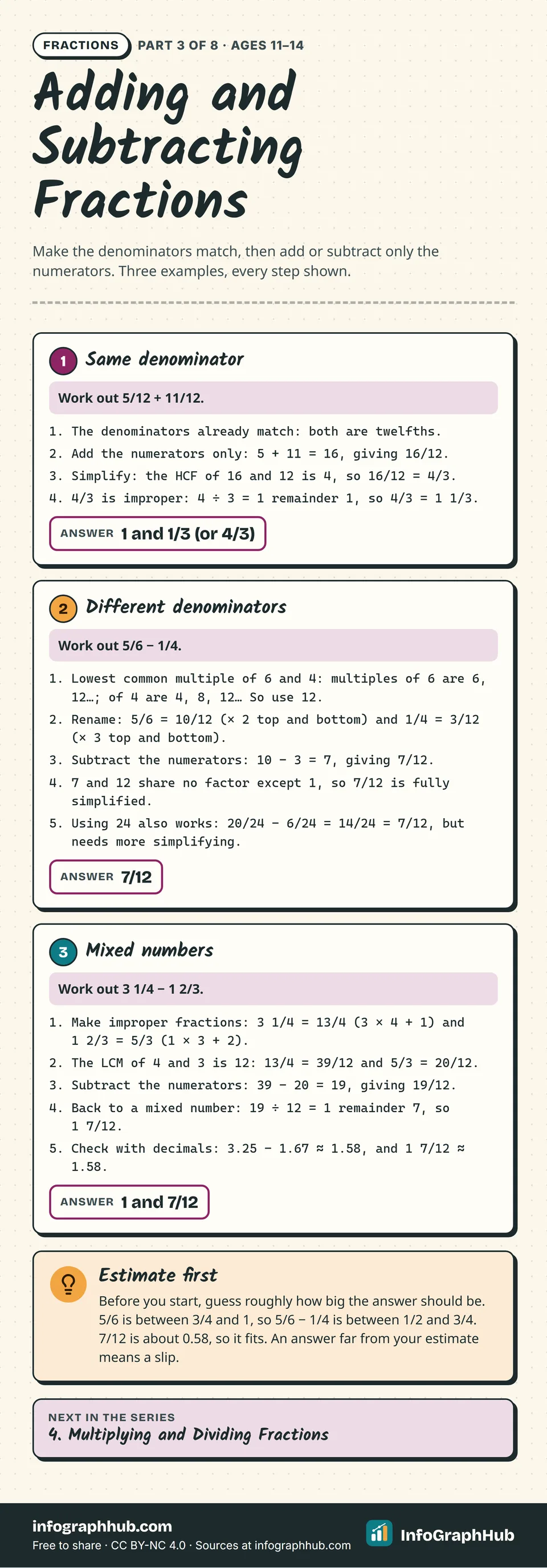 Worked-example infographic with three fraction sums: 5/12 + 11/12 = 1 1/3, 5/6 − 1/4 = 7/12 using the common denominator 12, and 3 1/4 − 1 2/3 = 1 7/12 by changing mixed numbers into improper fractions.