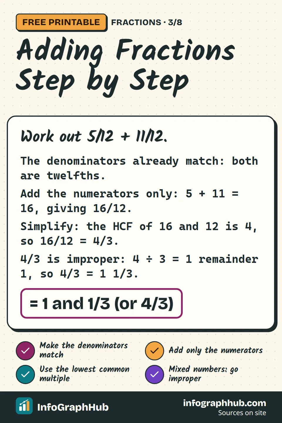 Worked-example infographic with three fraction sums: 5/12 + 11/12 = 1 1/3, 5/6 − 1/4 = 7/12 using the common denominator 12, and 3 1/4 − 1 2/3 = 1 7/12 by changing mixed numbers into improper fractions.