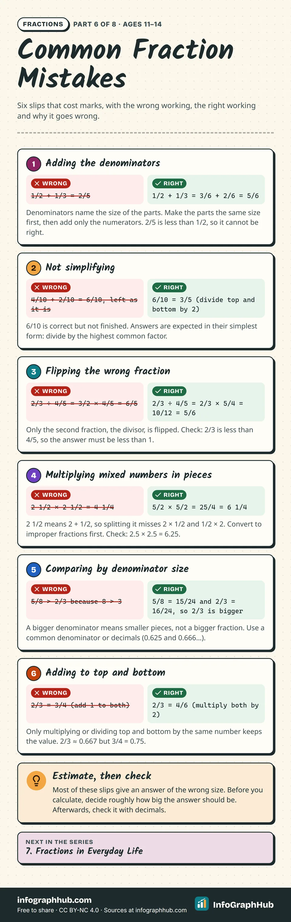 Infographic of six common fraction mistakes with wrong and right working: adding denominators, not simplifying, flipping the wrong fraction, multiplying mixed numbers in pieces, comparing by denominator size and adding to top and bottom.