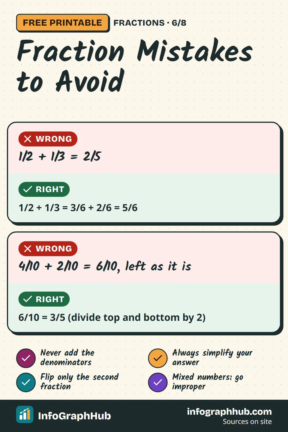 Infographic of six common fraction mistakes with wrong and right working: adding denominators, not simplifying, flipping the wrong fraction, multiplying mixed numbers in pieces, comparing by denominator size and adding to top and bottom.