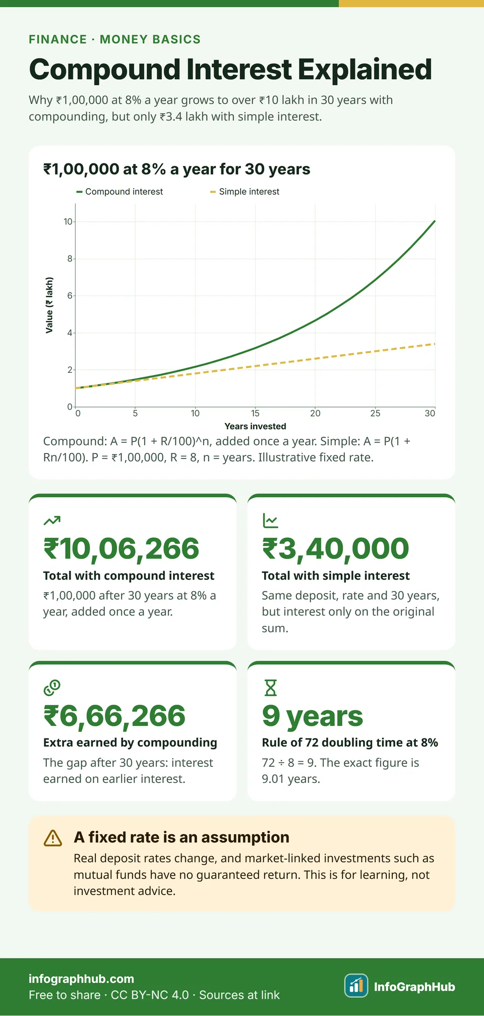Line chart of ₹1,00,000 growing at 8% a year for 30 years: compound interest reaches ₹10,06,266, simple interest ₹3,40,000. Stats show the ₹6,66,266 gap and a 9-year doubling time.