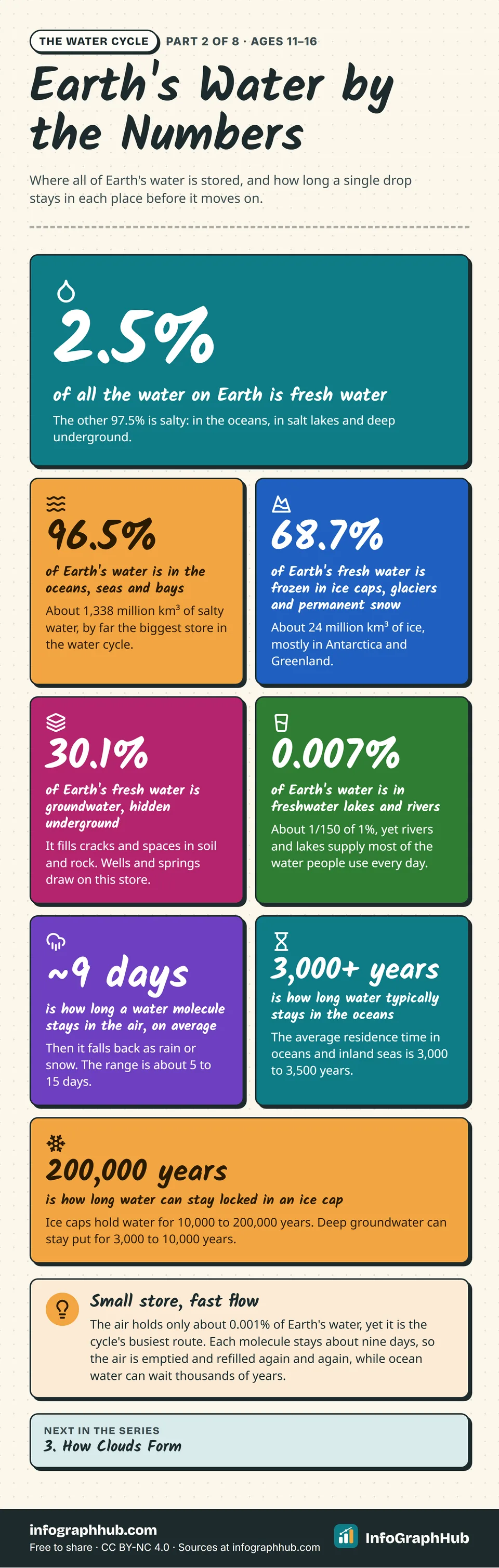 Big-number infographic about Earth's water: 2.5% is fresh, 96.5% is in the oceans, 68.7% of fresh water is ice, 30.1% is groundwater, and water stays about 9 days in the air but thousands of years in oceans and ice caps.