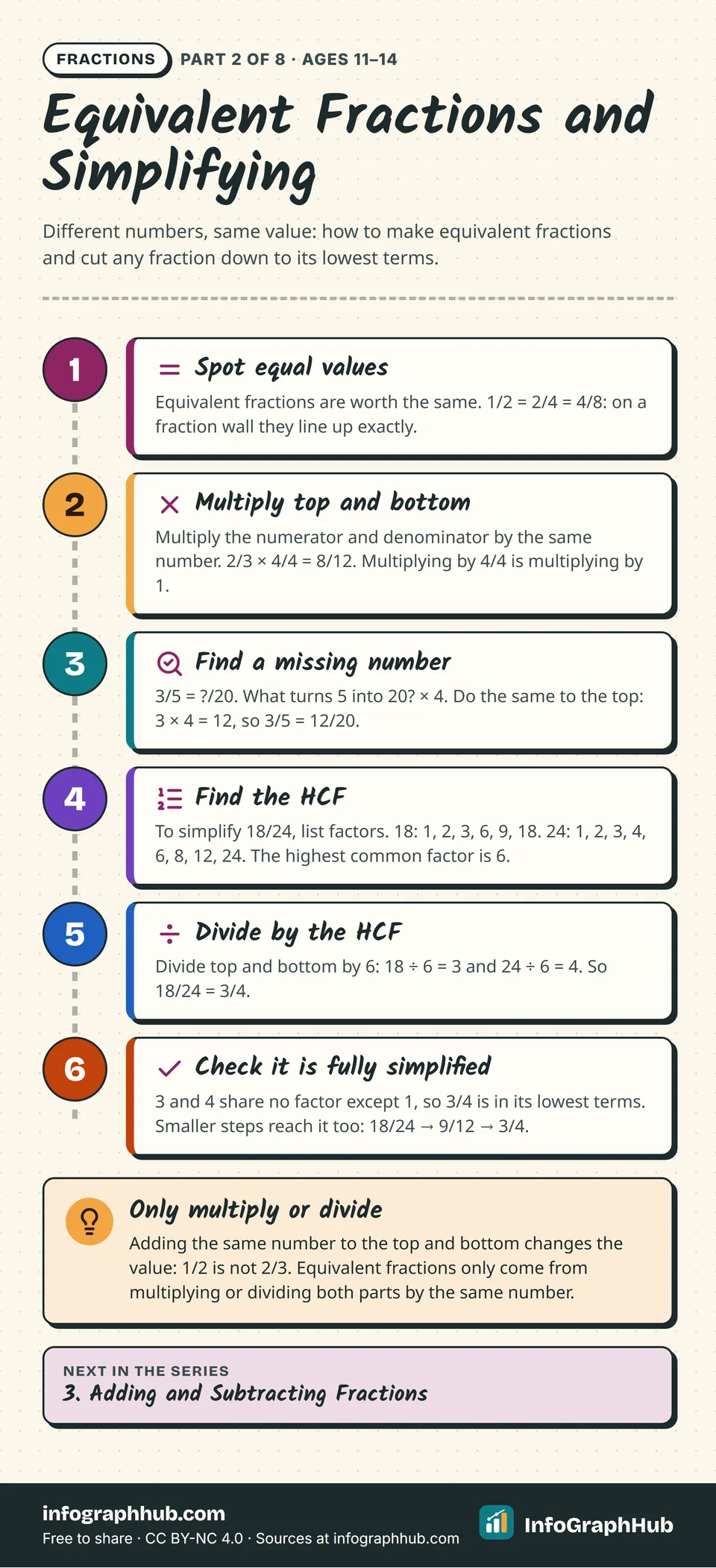 Step-by-step infographic on equivalent fractions: 1/2 = 2/4 = 4/8, multiplying 2/3 by 4/4 to get 8/12, finding 3/5 = 12/20, and simplifying 18/24 to 3/4 by dividing by the highest common factor, 6.