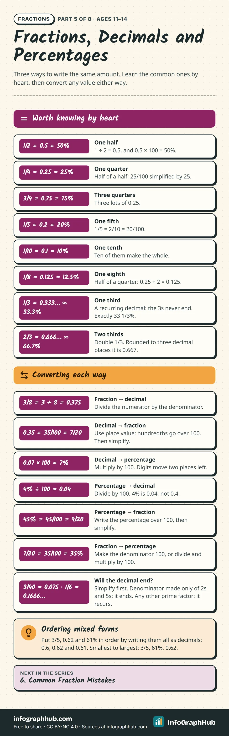 Cheat sheet of fraction, decimal and percentage equivalents (1/2, 1/4, 3/4, 1/5, 1/10, 1/8, 1/3 and 2/3) and six conversion rules such as 3/8 = 3 ÷ 8 = 0.375 and 45% = 45/100 = 9/20.