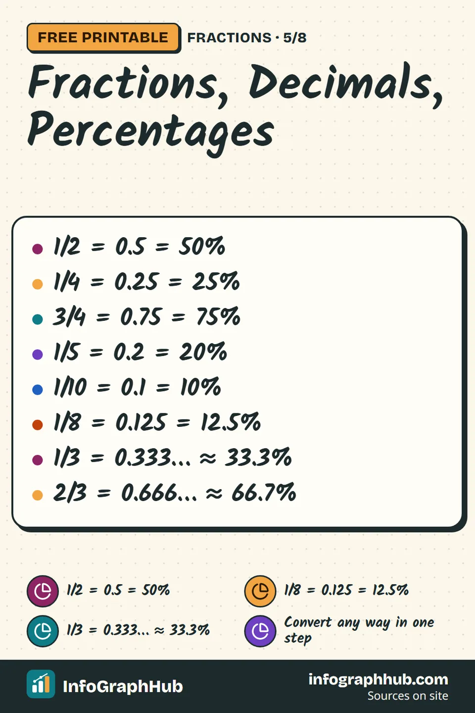 Cheat sheet of fraction, decimal and percentage equivalents (1/2, 1/4, 3/4, 1/5, 1/10, 1/8, 1/3 and 2/3) and six conversion rules such as 3/8 = 3 ÷ 8 = 0.375 and 45% = 45/100 = 9/20.