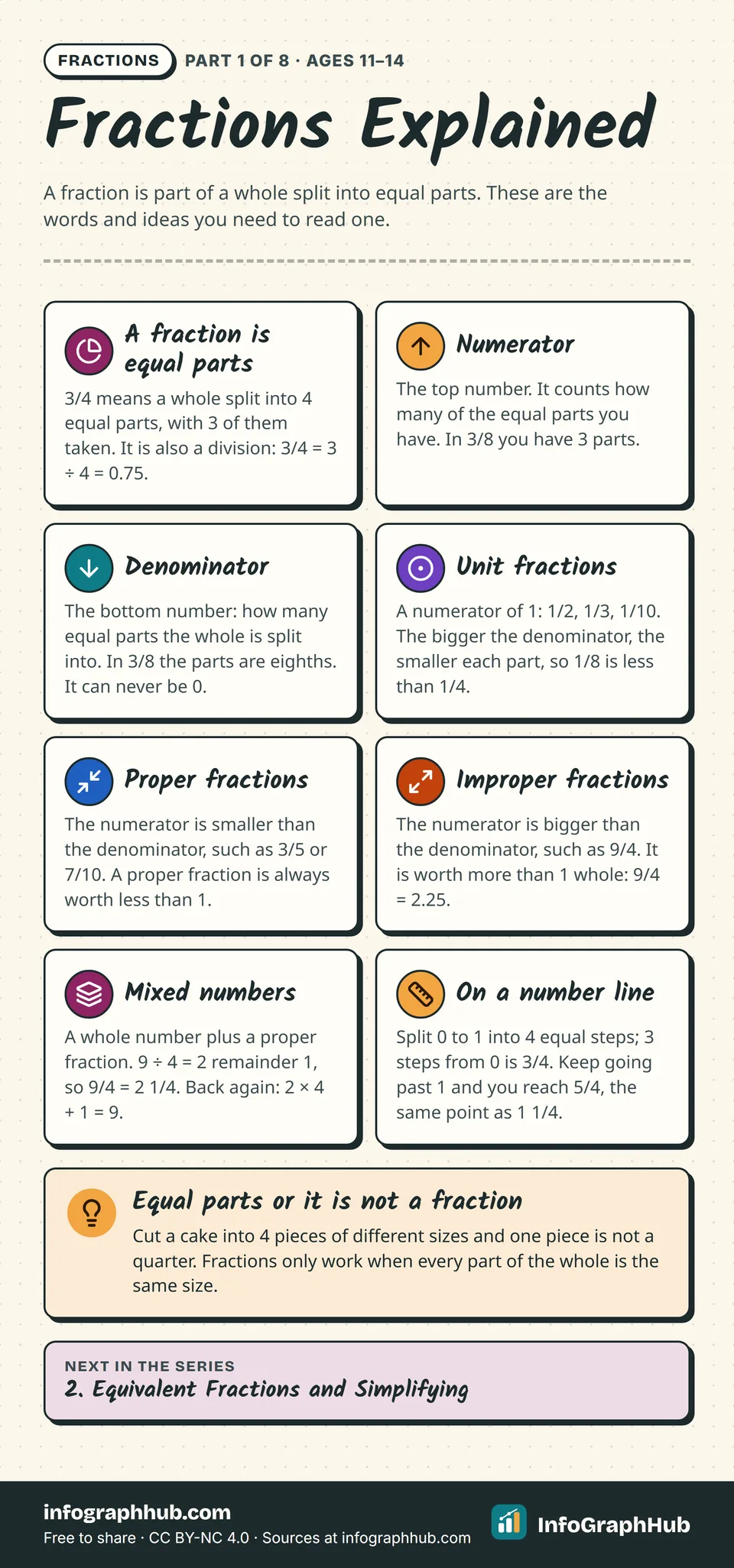 List infographic explaining fractions in eight cards: equal parts, numerator, denominator, unit fractions, proper and improper fractions, mixed numbers such as 9/4 = 2 1/4, and placing 3/4 on a number line.