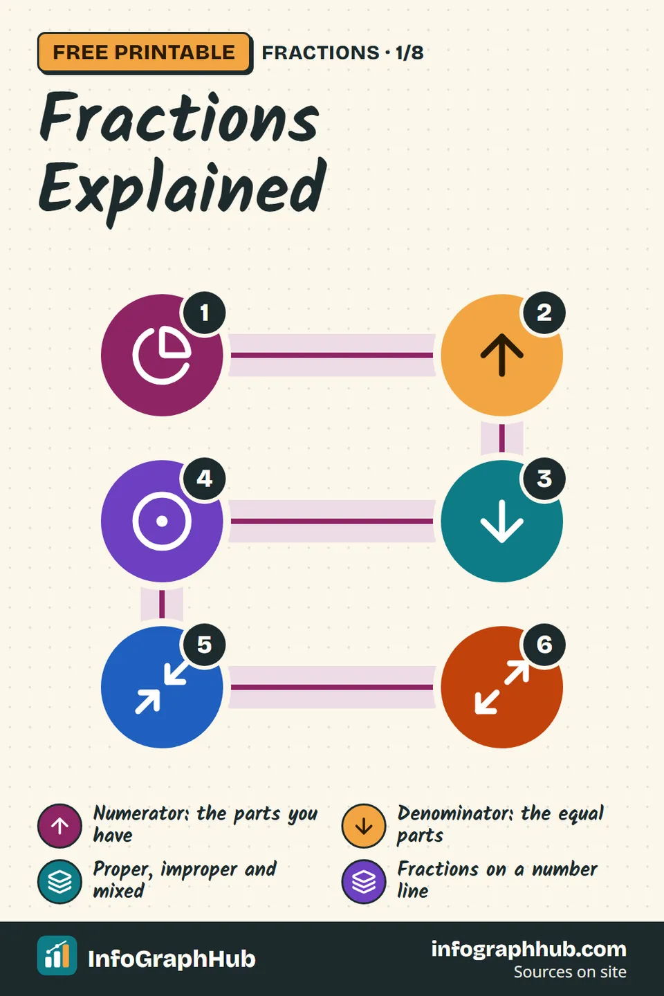 List infographic explaining fractions in eight cards: equal parts, numerator, denominator, unit fractions, proper and improper fractions, mixed numbers such as 9/4 = 2 1/4, and placing 3/4 on a number line.