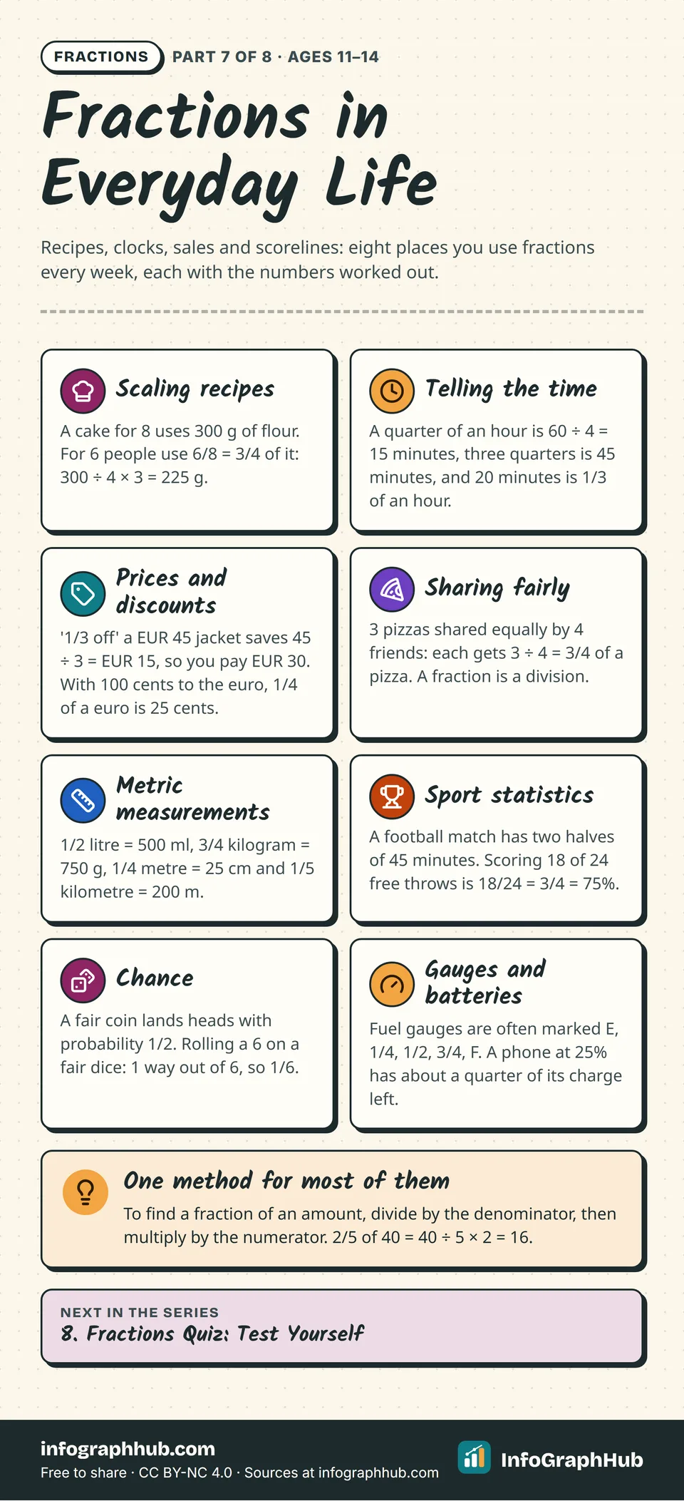 List infographic of fractions in daily life: scaling a recipe to 3/4, quarters of an hour, a 1/3-off discount, sharing 3 pizzas by 4, metric amounts, football halves and free throws, dice probability and fuel gauges.