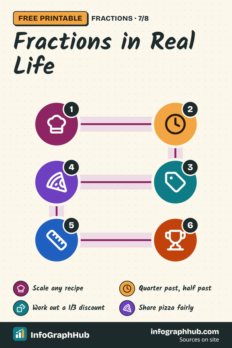 List infographic of fractions in daily life: scaling a recipe to 3/4, quarters of an hour, a 1/3-off discount, sharing 3 pizzas by 4, metric amounts, football halves and free throws, dice probability and fuel gauges.