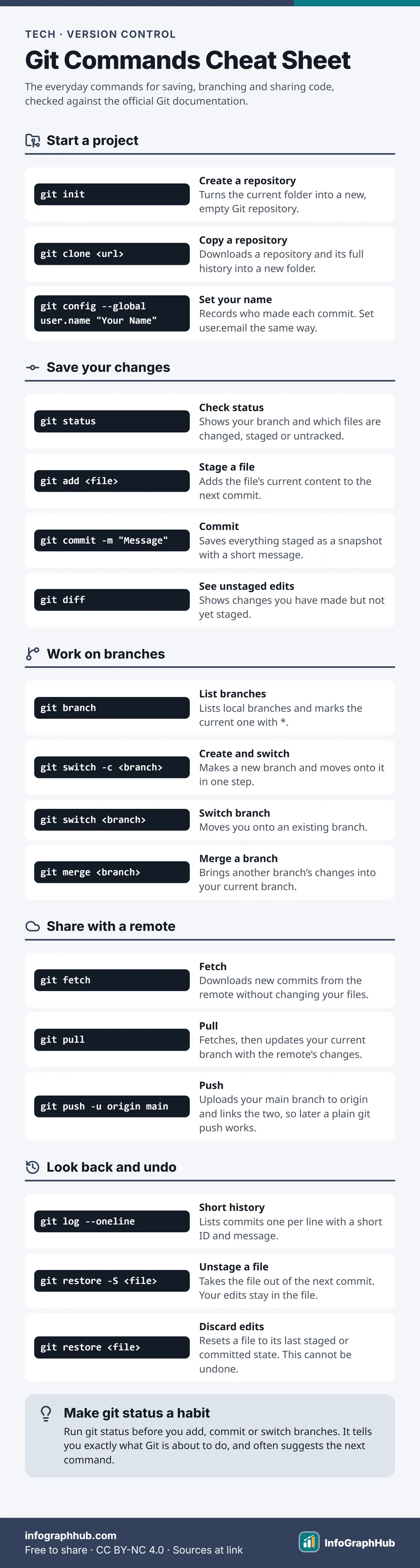Git cheat sheet in five groups: starting a project (init, clone, config), saving changes (status, add, commit, diff), branches (branch, switch, merge), remotes (fetch, pull, push) and history and undo.
