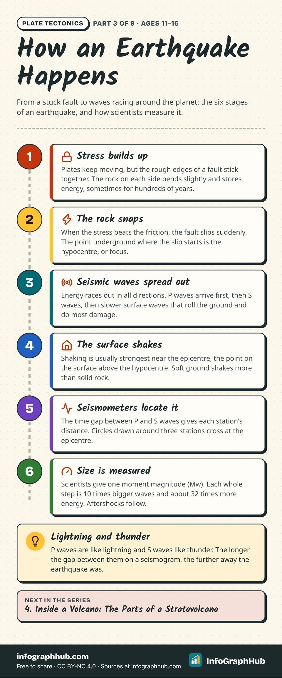Six-step process infographic of an earthquake: stress builds on a locked fault, the rock slips at the hypocentre, P, S and surface waves spread out, the epicentre shakes, seismometers locate it and moment magnitude measures it.