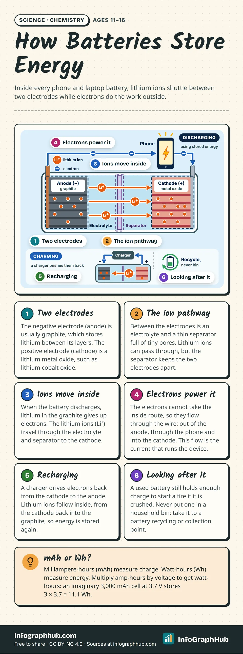 Labelled diagram of a lithium-ion battery in six steps: graphite and metal oxide electrodes, the electrolyte and separator, ions crossing inside, electrons powering a phone, charging in reverse, and recycling.