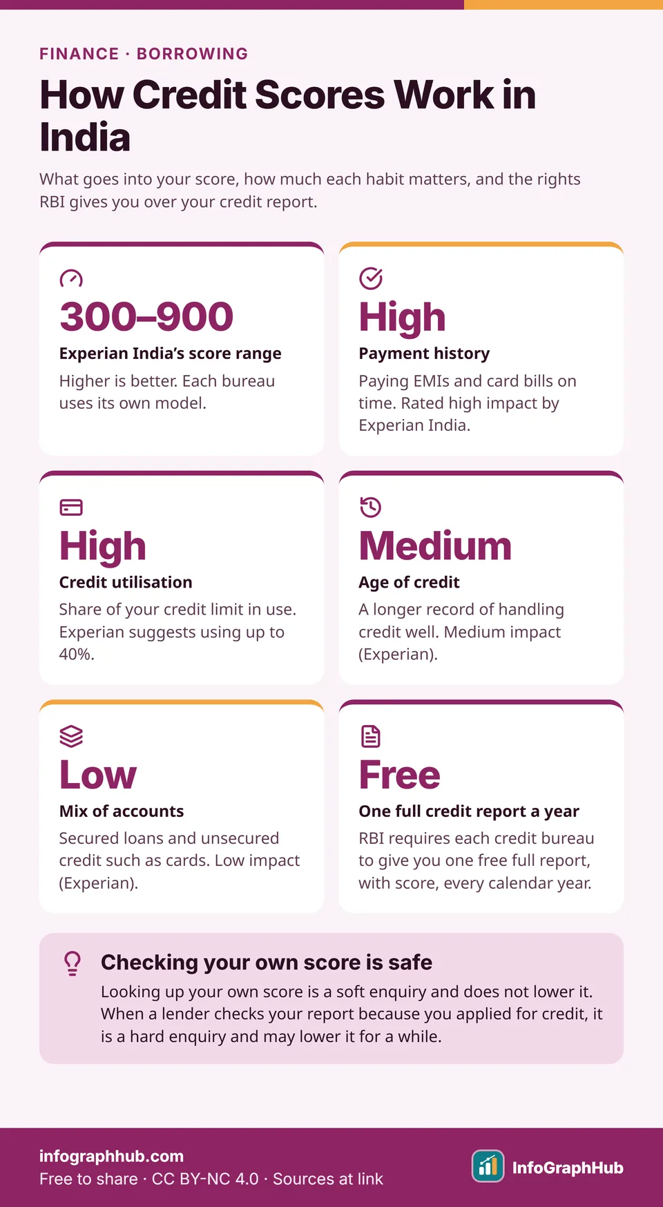Stats grid on Indian credit scores: a 300–900 range, payment history and credit utilisation as high-impact factors, age of credit medium, account mix low, and a free full credit report each year.