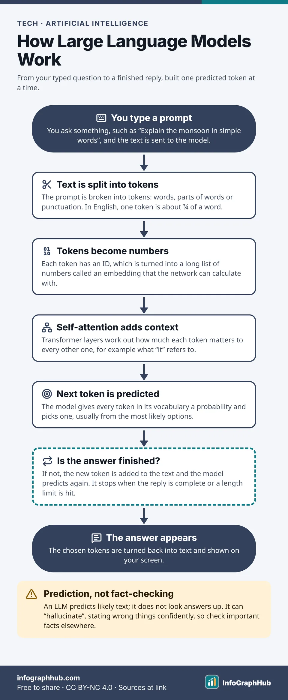 Flowchart of how a large language model answers: prompt typed, text split into tokens, tokens turned into numbers, self-attention adds context, next token predicted, loop until finished, answer shown.