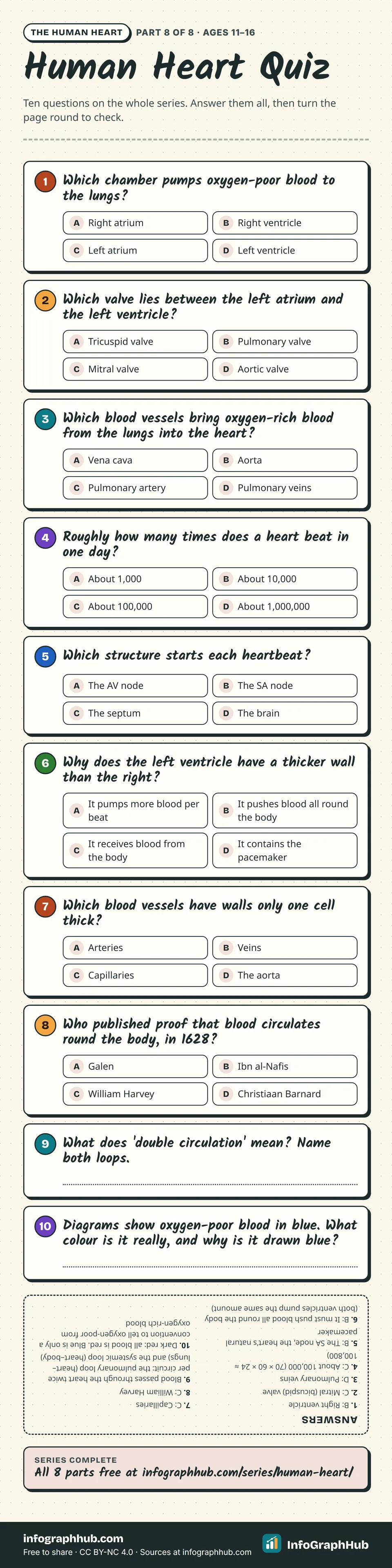 Quiz infographic with ten heart questions: chambers, the mitral valve, pulmonary veins, beats per day, the SA node, the left ventricle wall, capillaries, William Harvey, double circulation and the colour of blood.
