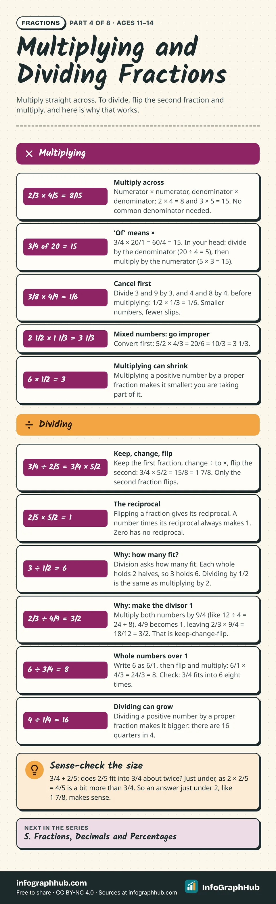 Cheat sheet of fraction rules: multiply across (2/3 × 4/5 = 8/15), 'of' means multiply, cancel first, mixed numbers, then dividing with keep-change-flip, reciprocals and two reasons why flipping the second fraction works.