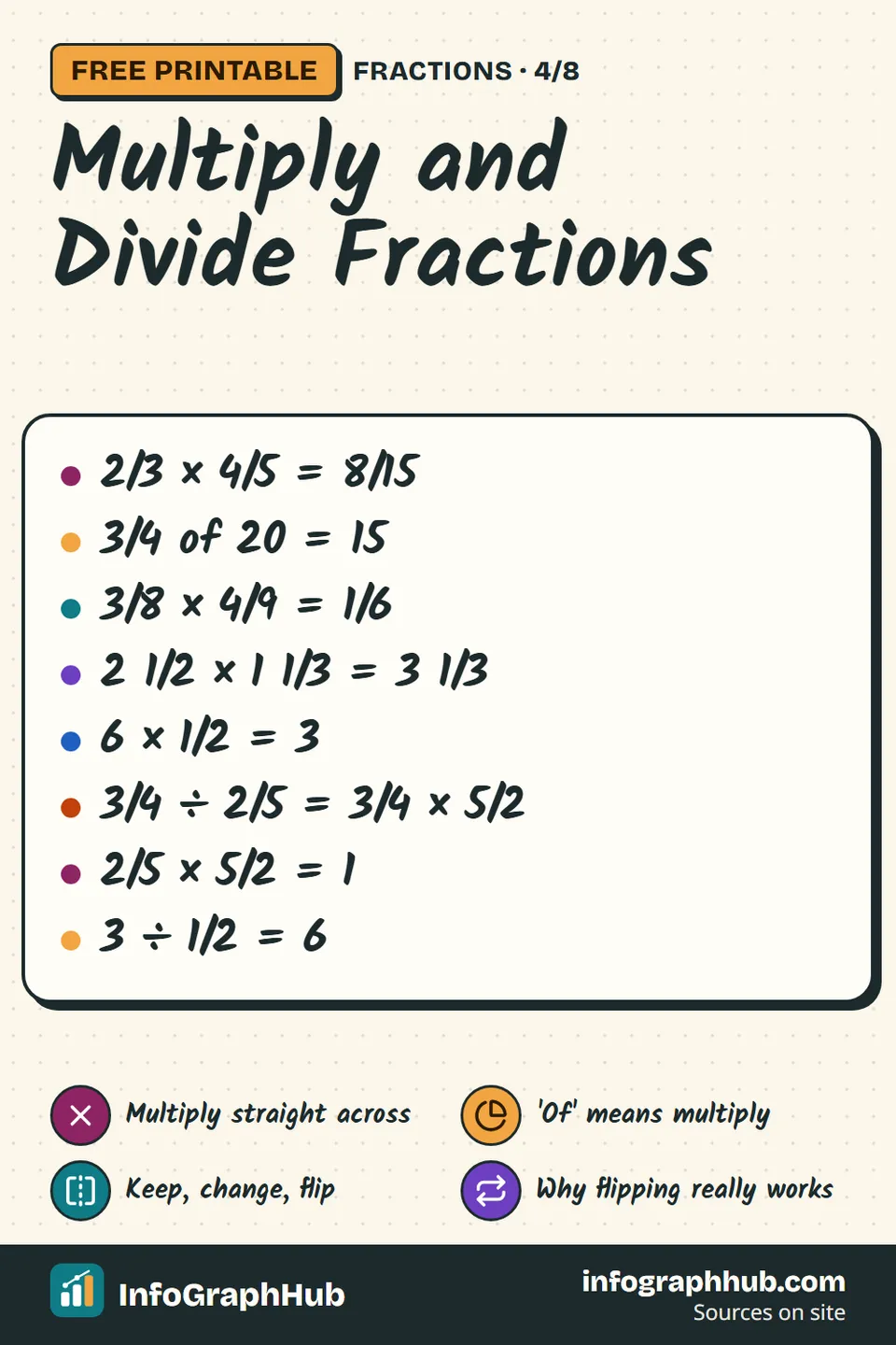 Cheat sheet of fraction rules: multiply across (2/3 × 4/5 = 8/15), 'of' means multiply, cancel first, mixed numbers, then dividing with keep-change-flip, reciprocals and two reasons why flipping the second fraction works.