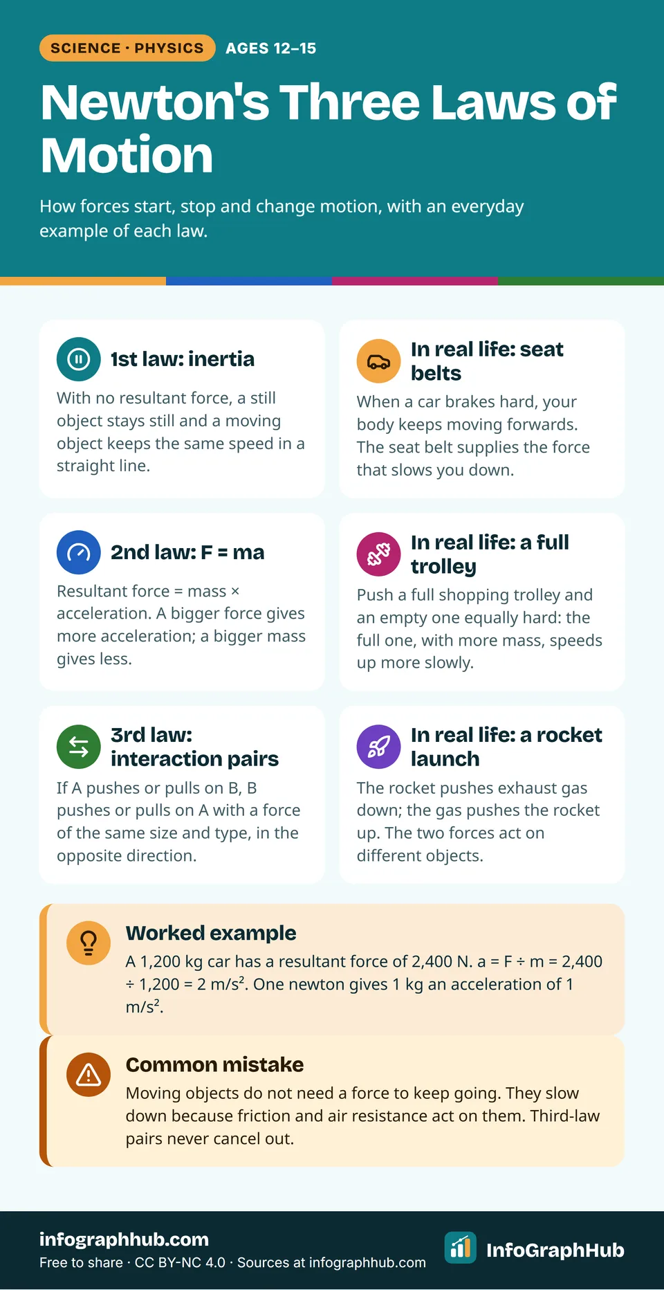 Six-card poster of Newton's three laws of motion, each paired with an everyday example: inertia and seat belts, F = ma and a full trolley, interaction pairs and a rocket, plus a worked F = ma example.