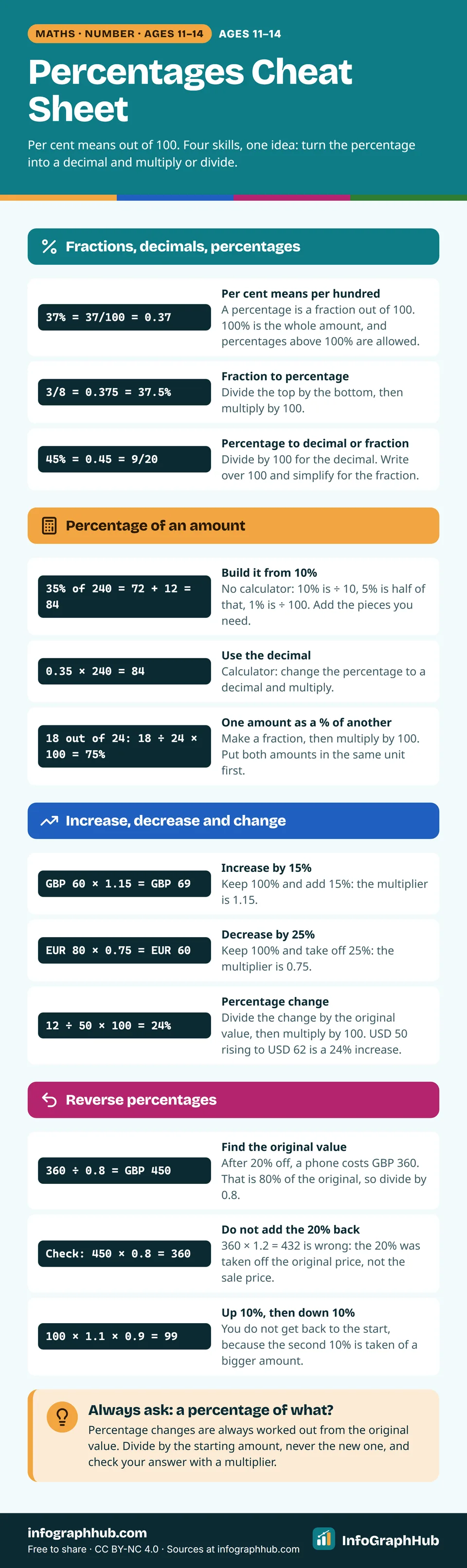 Percentages cheat sheet in four groups: converting fractions, decimals and percentages; percentage of an amount; increase, decrease and percentage change with multipliers; and reverse percentages, each with a worked example.