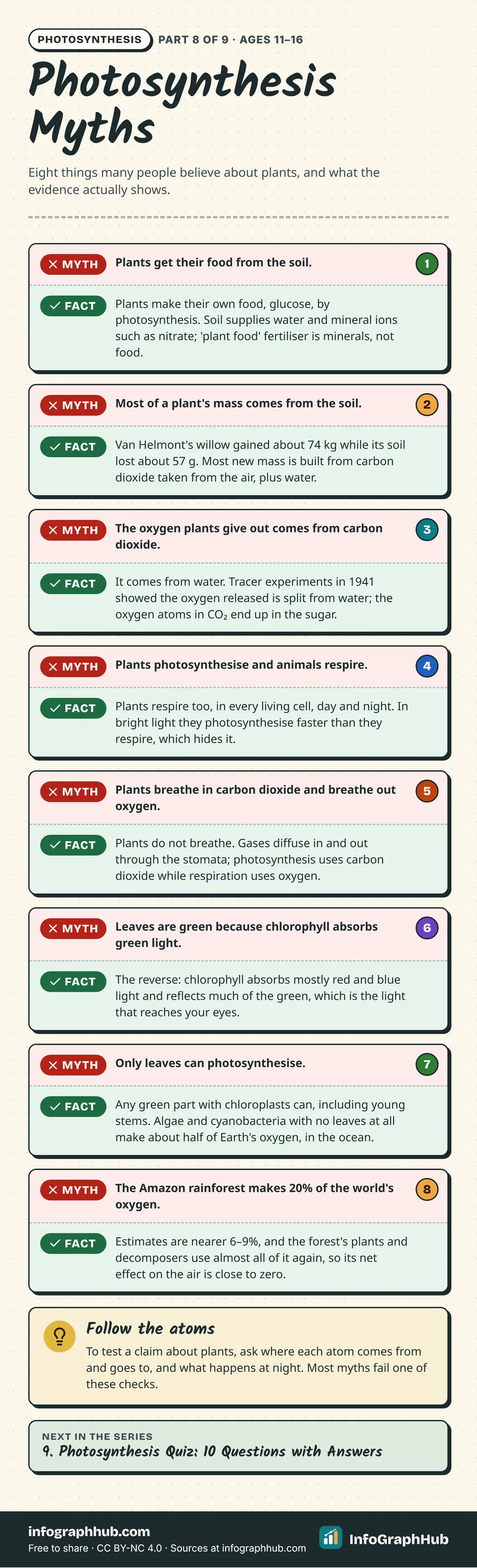 Eight photosynthesis myths with the facts: plants make their own food, mass comes mostly from CO₂, oxygen comes from water, plants respire, plants do not breathe, why leaves are green, ocean algae, and the Amazon oxygen claim.