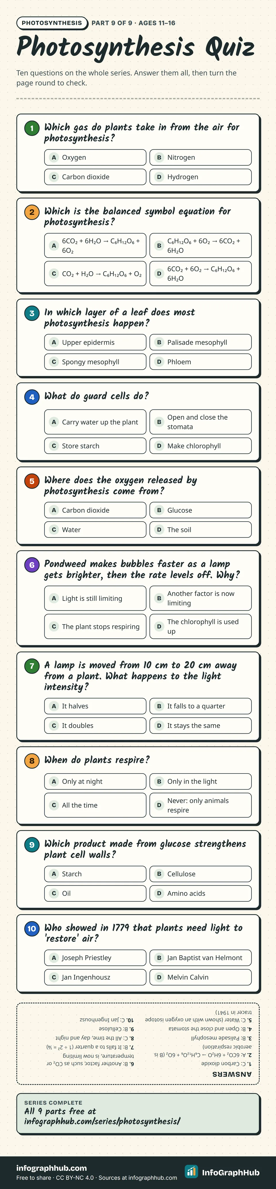 Photosynthesis quiz with ten multiple-choice questions on the equation, leaf layers, guard cells, the source of oxygen, limiting factors, the inverse square law, respiration, uses of glucose and Ingenhousz, with answers upside down.