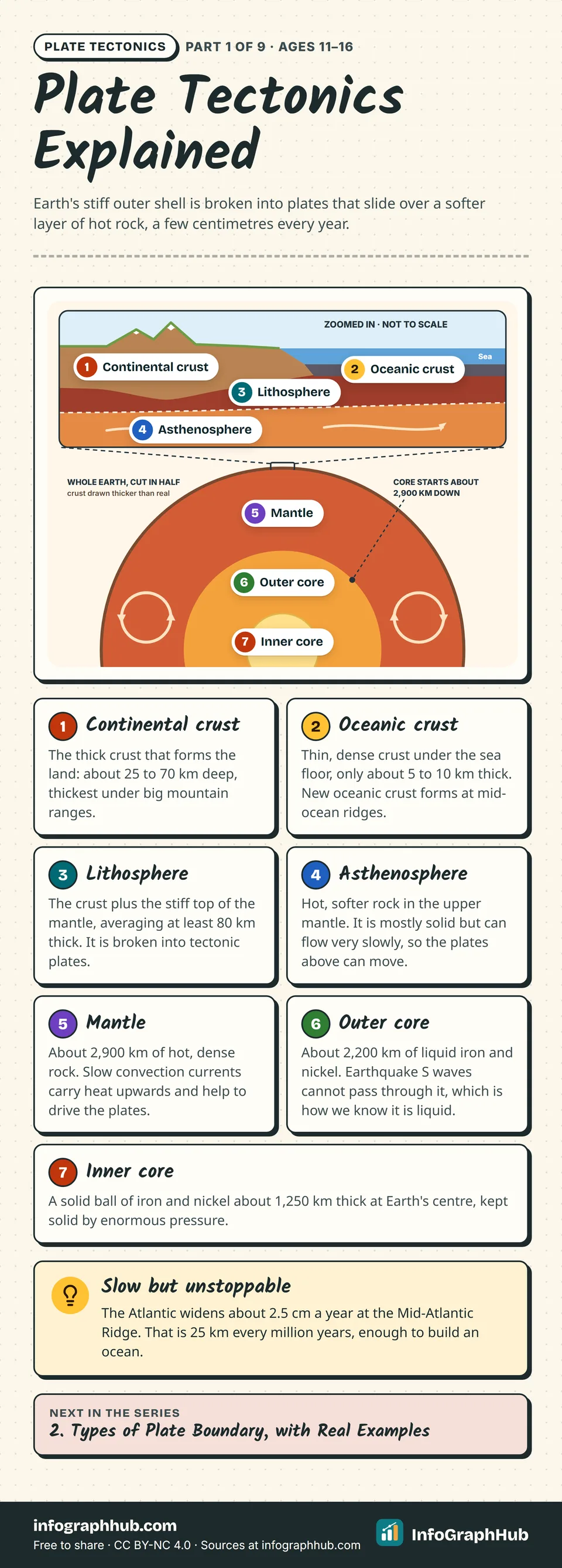 Labelled diagram of Earth's layers in seven steps: continental and oceanic crust, the lithosphere and asthenosphere in a zoomed panel, then a half-Earth to scale showing the mantle, liquid outer core and solid inner core.