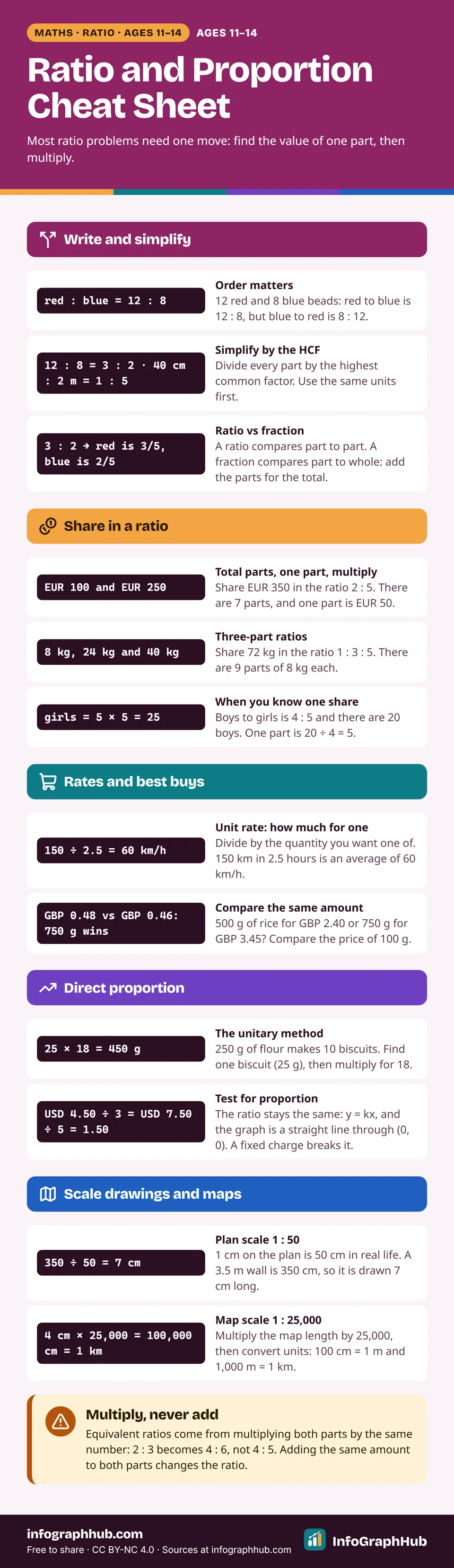 Ratio and proportion cheat sheet in five groups: writing and simplifying ratios, sharing in a ratio, unit rates and best buys, direct proportion, and scale drawings and maps, each with a short worked example.