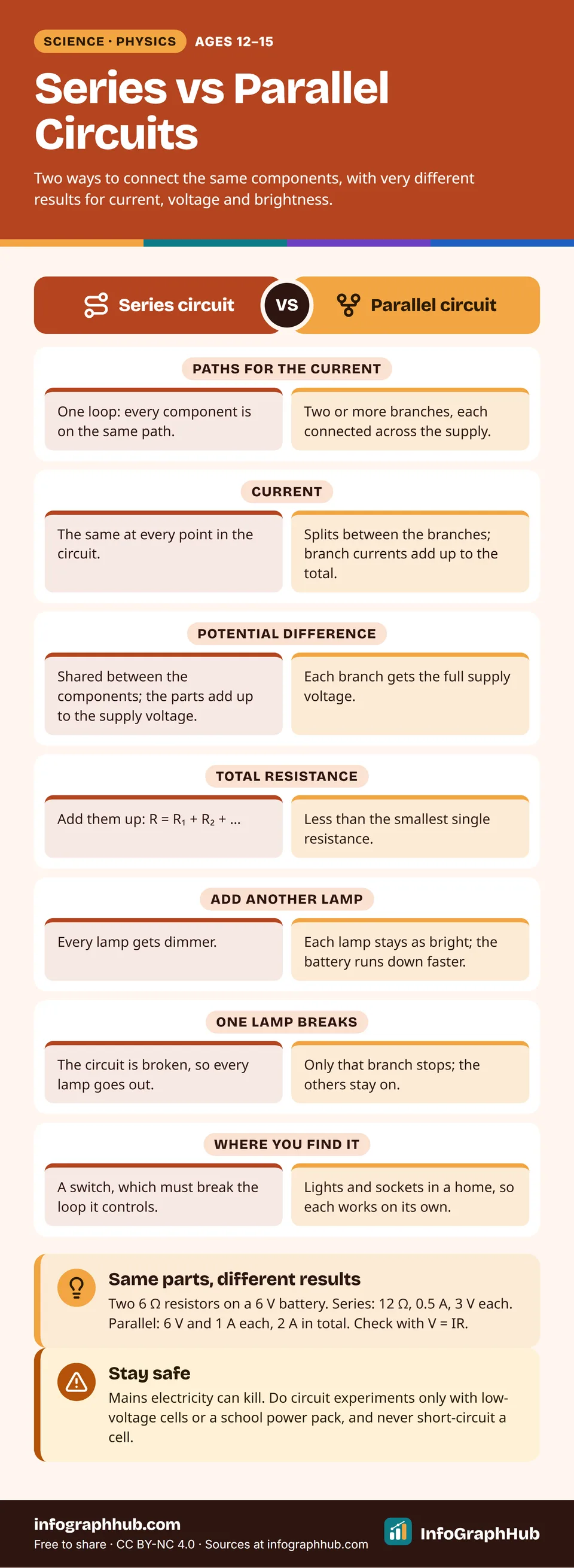 Side-by-side comparison of series and parallel circuits: paths, current, potential difference, total resistance, what happens when a lamp is added or breaks, everyday uses, and a worked V = IR example.