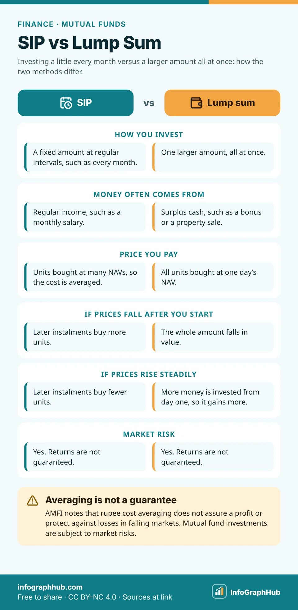 Comparison chart of SIP and lump sum mutual fund investing: how money goes in, where it comes from, the price paid, what happens when prices fall or rise, and market risk for both.