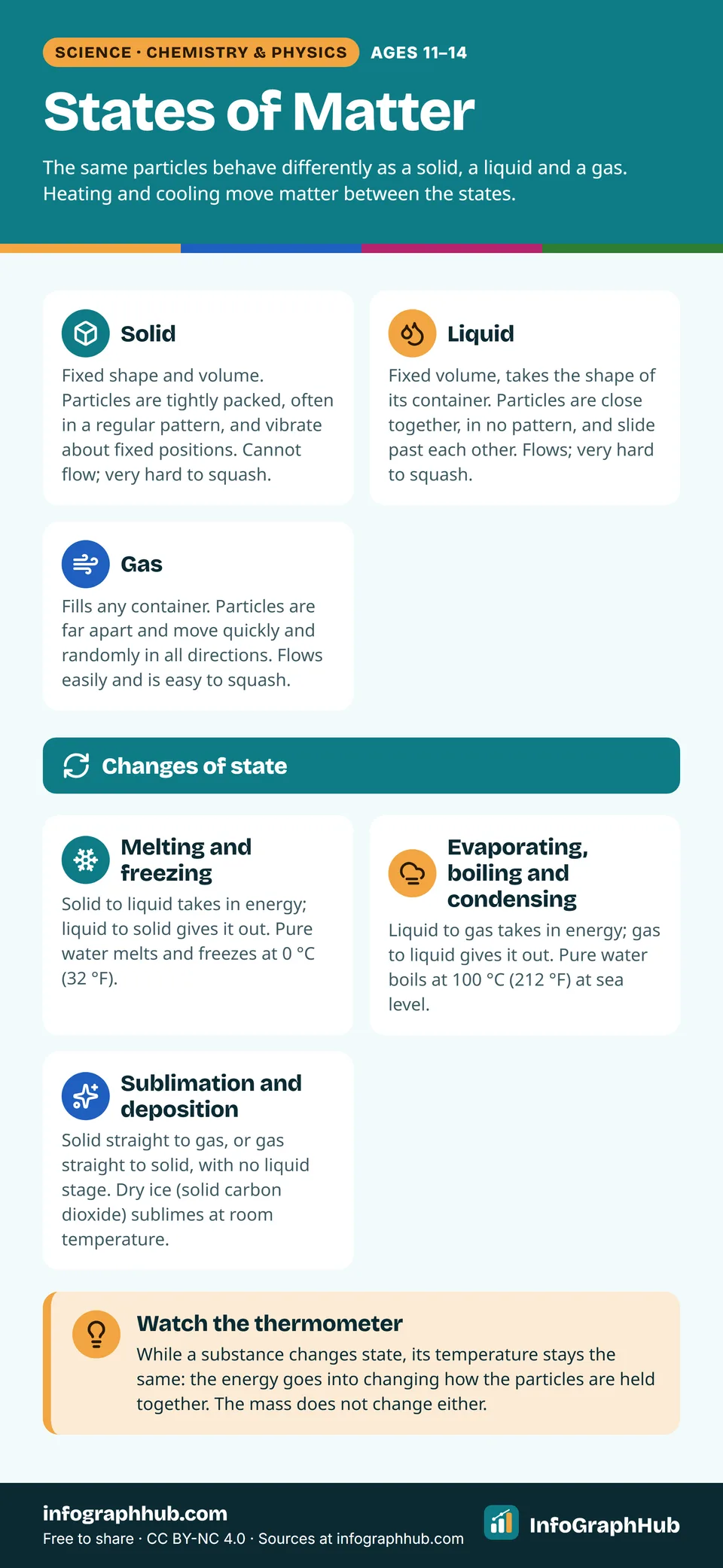 Poster comparing solids, liquids and gases: particle arrangement, movement and properties of each state, then melting, freezing, evaporating, boiling, condensing, sublimation and deposition with energy taken in or given out.