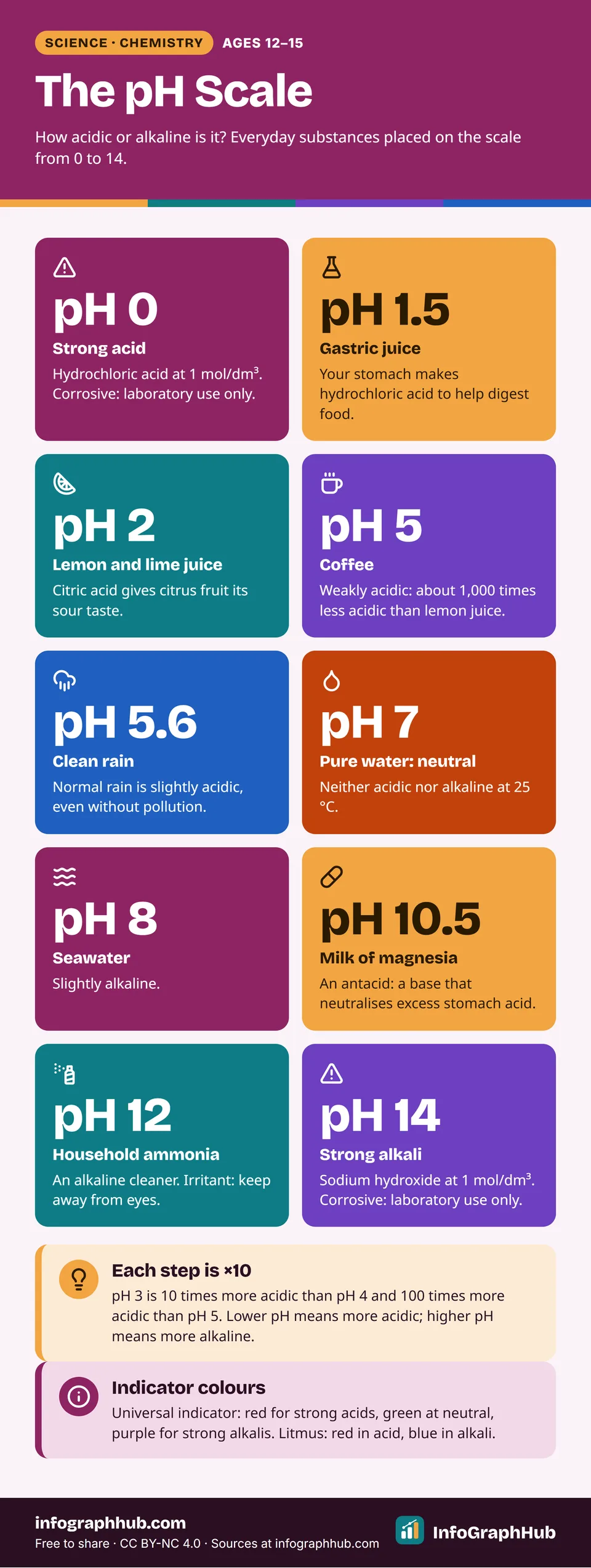 Grid poster of the pH scale from 0 to 14 with everyday examples: strong acid, gastric juice, lemon juice, coffee, rain, pure water, seawater, milk of magnesia, ammonia and strong alkali, plus indicator colours.