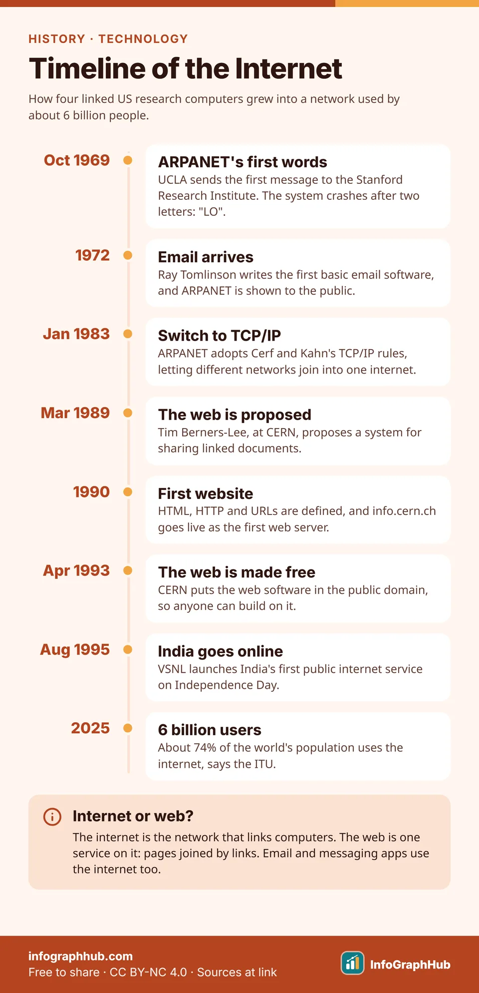 Vertical timeline of internet history: ARPANET's first message in 1969, email in 1972, TCP/IP in 1983, the web proposed in 1989, the first website, the web made free in 1993, India online in 1995, 6 billion users in 2025.
