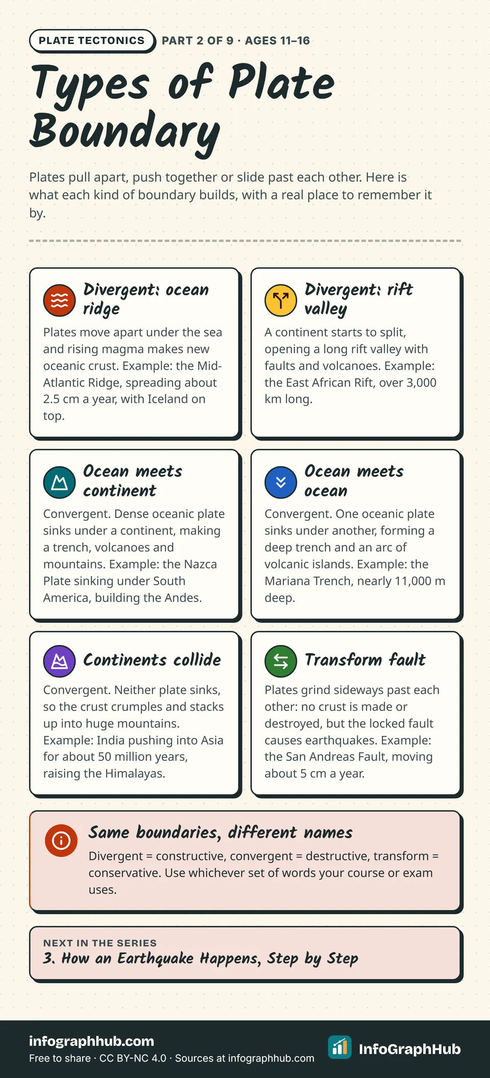 List infographic of six plate boundary types with examples: Mid-Atlantic Ridge, East African Rift, the Andes, the Mariana Trench, the Himalayas and the San Andreas Fault, plus their constructive, destructive and conservative names.