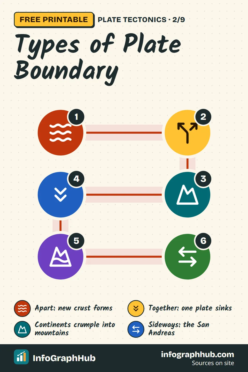 List infographic of six plate boundary types with examples: Mid-Atlantic Ridge, East African Rift, the Andes, the Mariana Trench, the Himalayas and the San Andreas Fault, plus their constructive, destructive and conservative names.