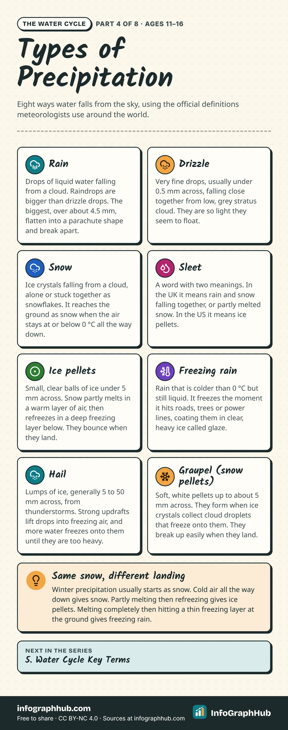 List infographic of eight types of precipitation with icons: rain, drizzle, snow, sleet, ice pellets, freezing rain, hail and graupel, each with an official definition, plus a note that sleet means different things in the UK and US.