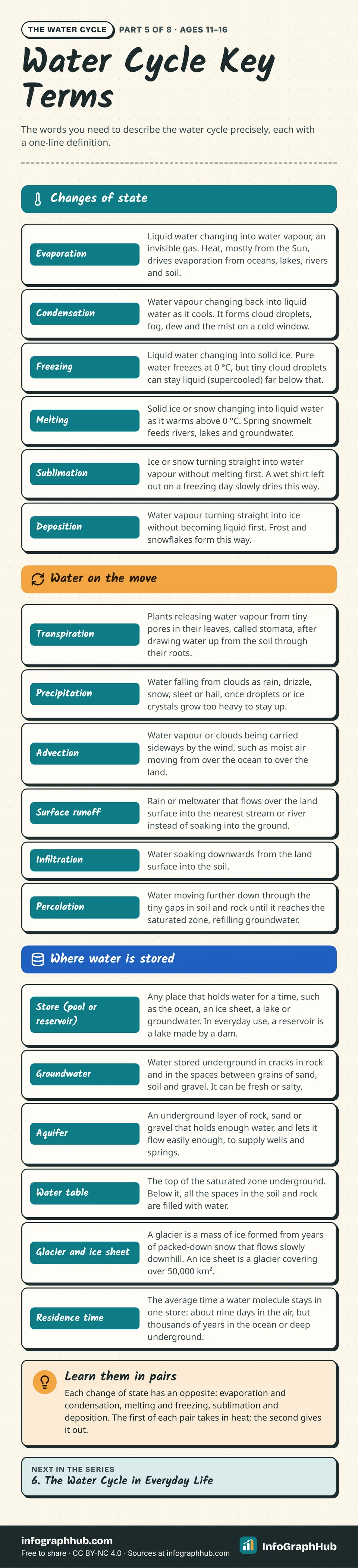 Cheat sheet of 18 water cycle key terms in three groups: changes of state (evaporation to deposition), water on the move (transpiration to percolation) and where water is stored (store, groundwater, aquifer, water table, glacier, residence time).