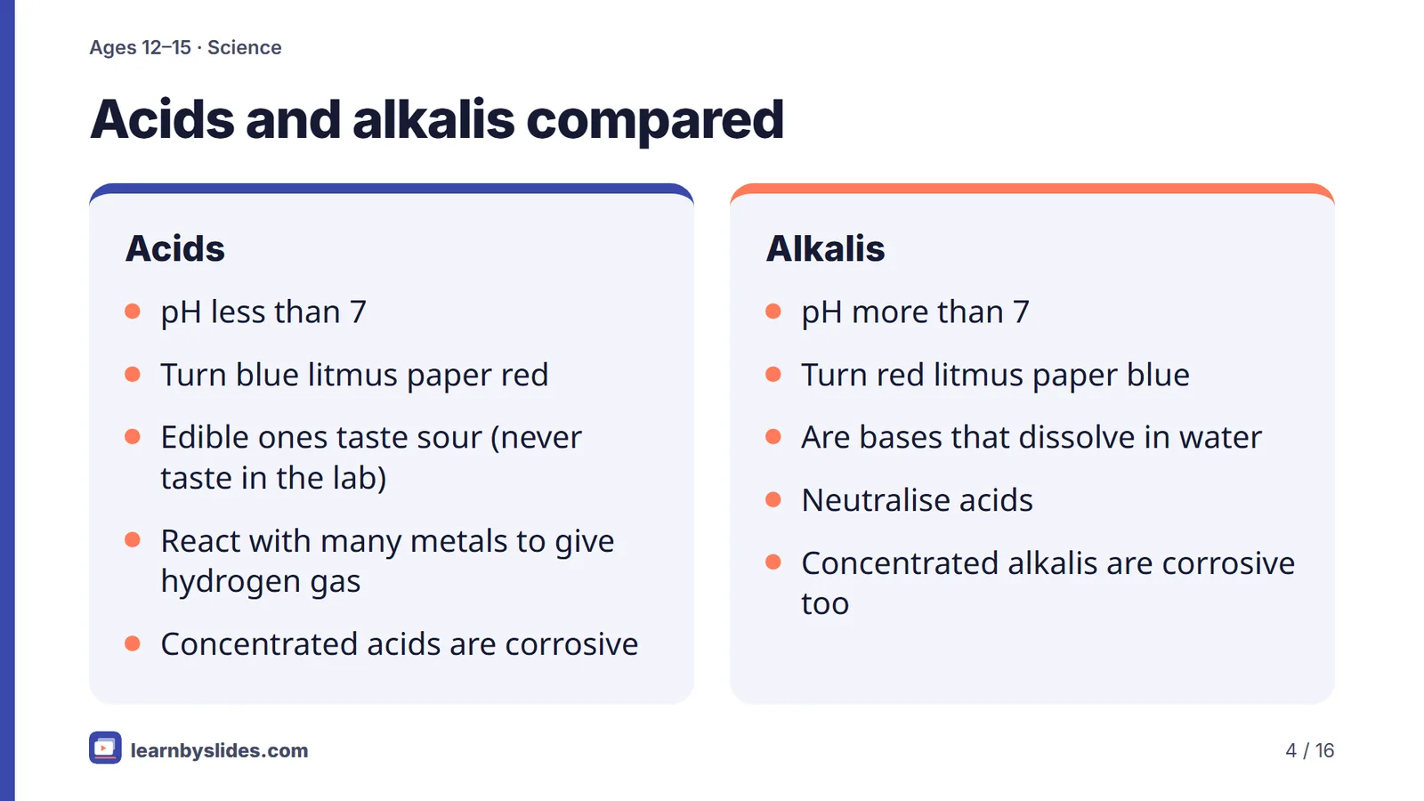 Slide 4 of 16: Acids and alkalis compared