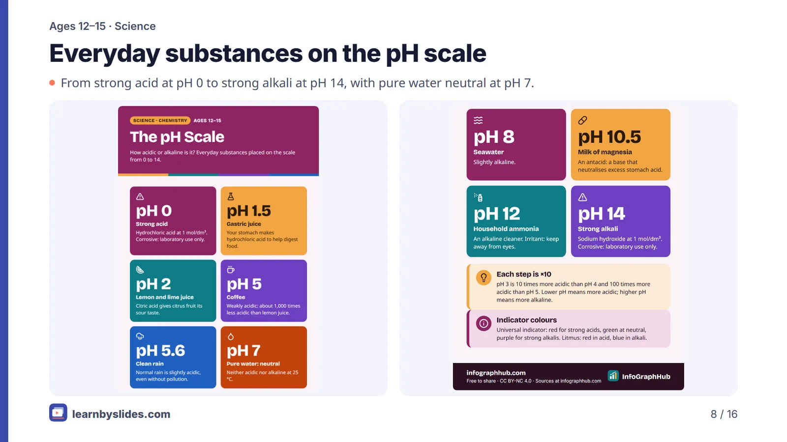 Slide 8 of 16: Everyday substances on the pH scale