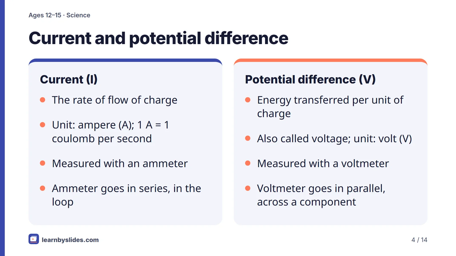 Slide 4 of 14: Current and potential difference