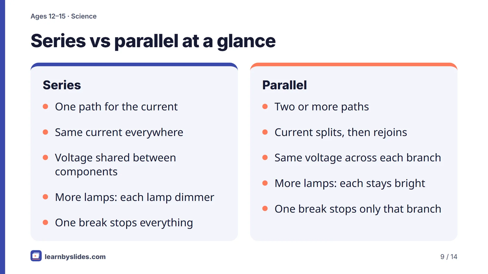 Slide 9 of 14: Series vs parallel at a glance