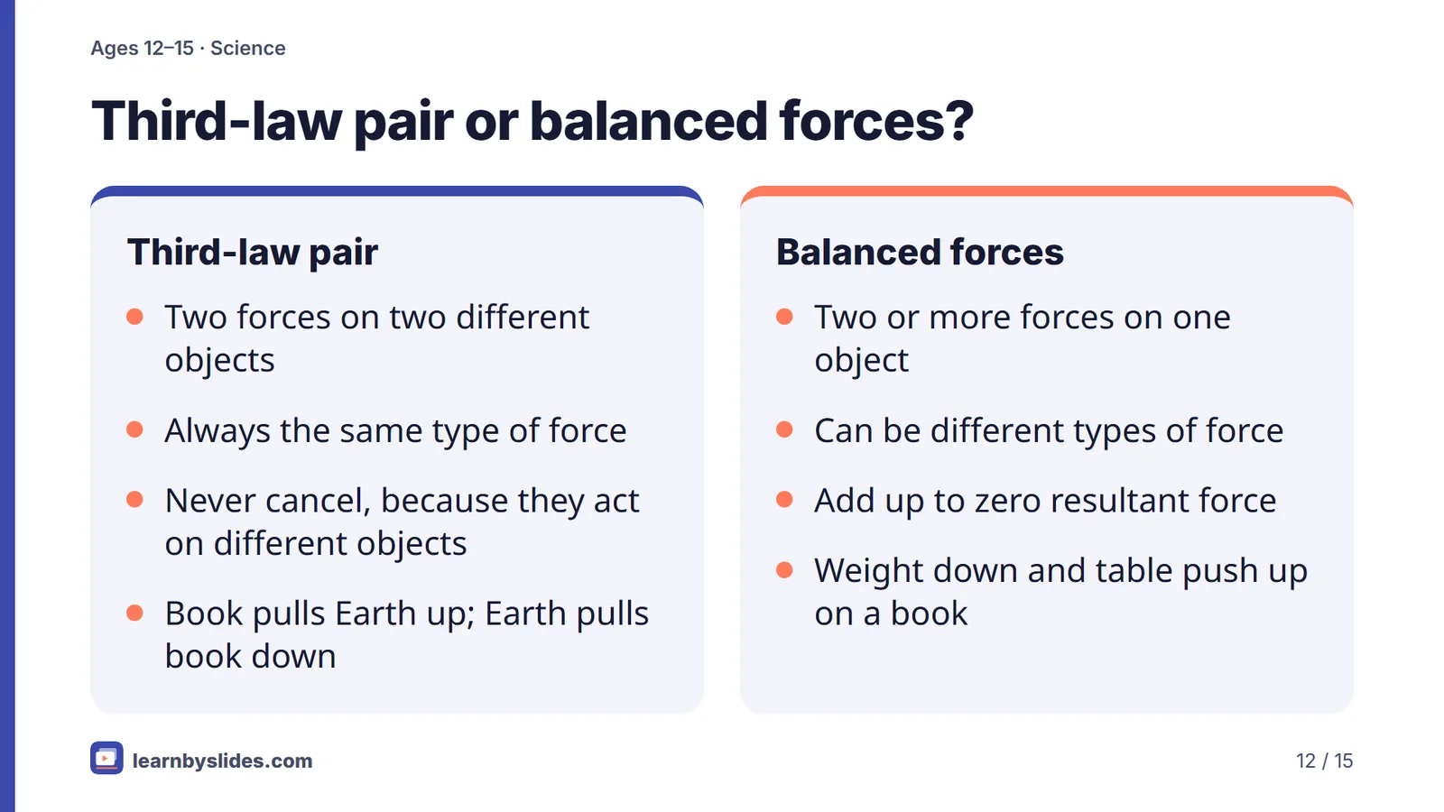Slide 12 of 15: Third-law pair or balanced forces?