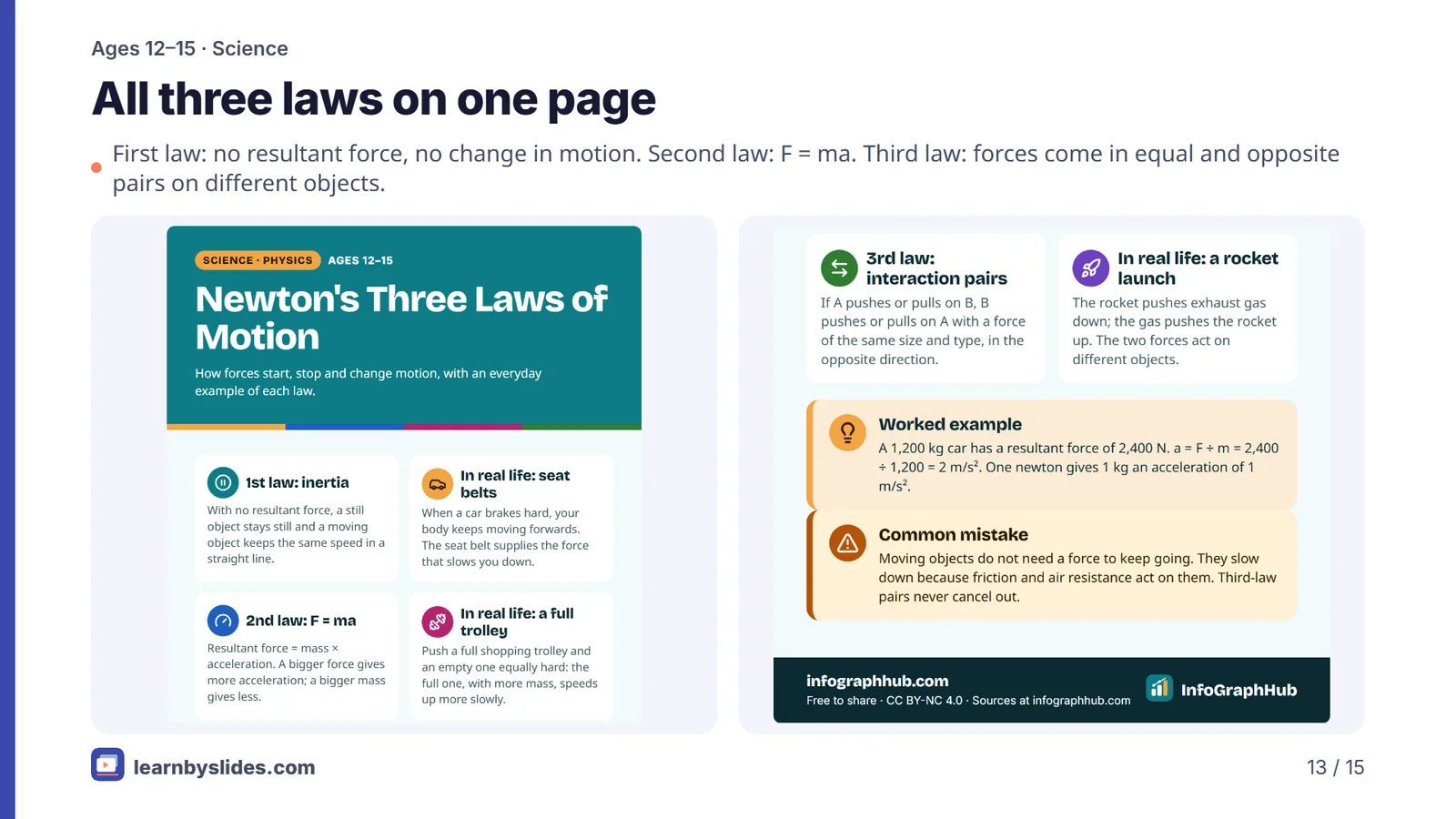 Slide 13 of 15: All three laws on one page
