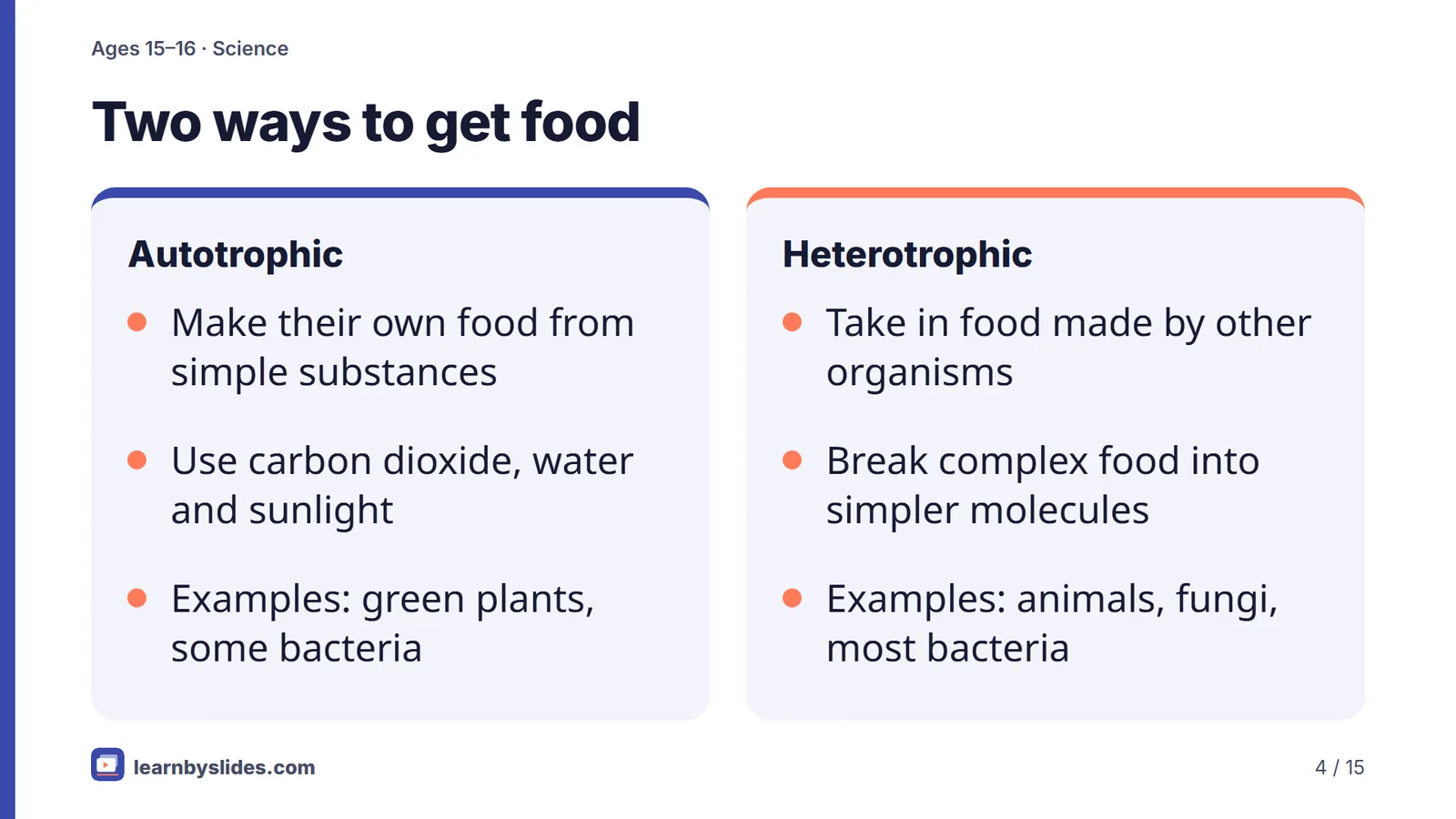 Slide 4 of 15: Two ways to get food