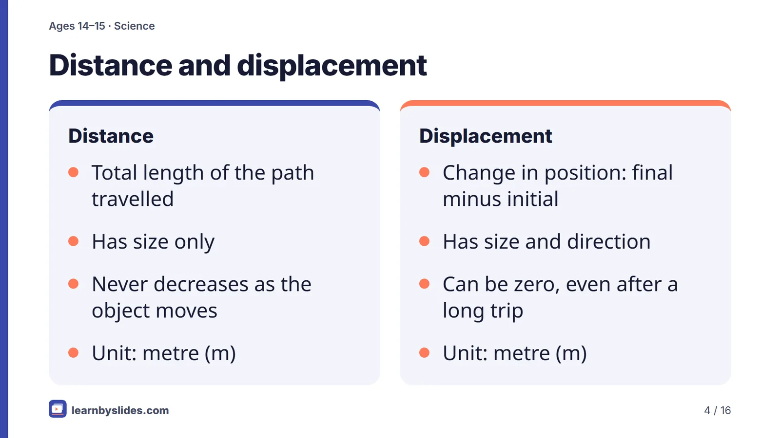 Slide 4 of 16: Distance and displacement