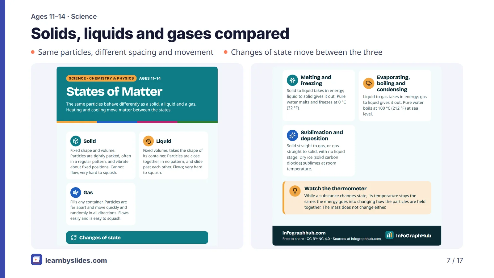 Slide 7 of 17: Solids, liquids and gases compared